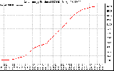 Solar PV/Inverter Performance Daily Energy Production