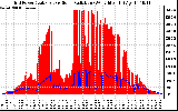 Solar PV/Inverter Performance Grid Power & Solar Radiation