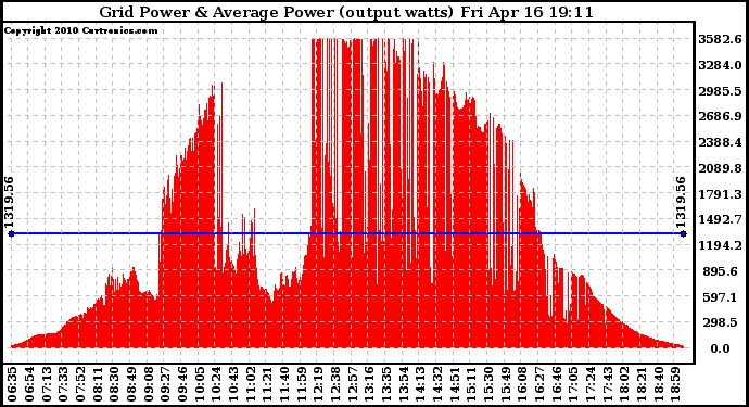 Solar PV/Inverter Performance Inverter Power Output