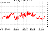 Solar PV/Inverter Performance Grid Voltage