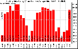 Milwaukee Solar Powered Home MonthlyProductionValue