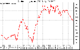 Solar PV/Inverter Performance Outdoor Temperature