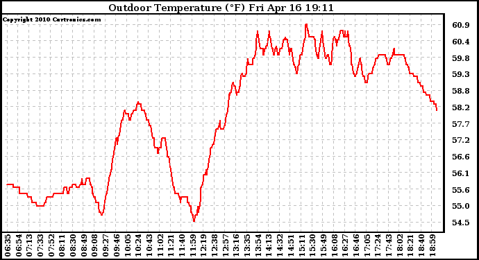 Solar PV/Inverter Performance Outdoor Temperature