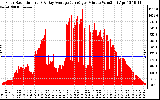 Solar PV/Inverter Performance Solar Radiation & Day Average per Minute