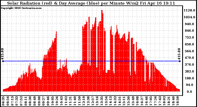 Solar PV/Inverter Performance Solar Radiation & Day Average per Minute