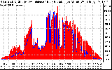 Solar PV/Inverter Performance Solar Radiation & Effective Solar Radiation per Minute