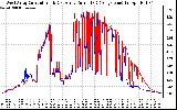 Solar PV/Inverter Performance Photovoltaic Panel Current Output