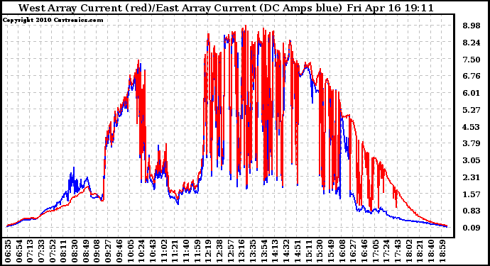 Solar PV/Inverter Performance Photovoltaic Panel Current Output