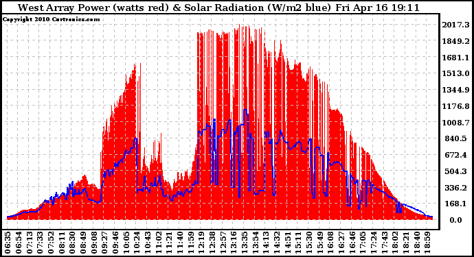 Solar PV/Inverter Performance West Array Power Output & Solar Radiation