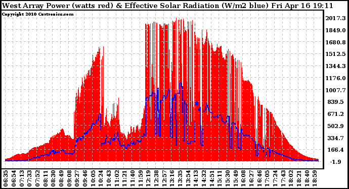 Solar PV/Inverter Performance West Array Power Output & Effective Solar Radiation