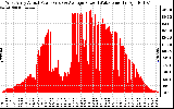 Solar PV/Inverter Performance West Array Actual & Average Power Output