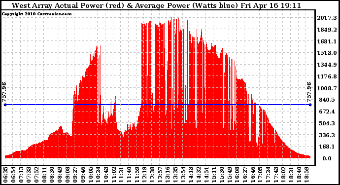 Solar PV/Inverter Performance West Array Actual & Average Power Output