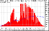 Solar PV/Inverter Performance West Array Actual & Running Average Power Output