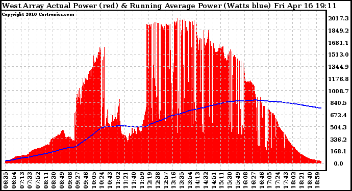 Solar PV/Inverter Performance West Array Actual & Running Average Power Output