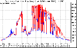 Solar PV/Inverter Performance Photovoltaic Panel Power Output