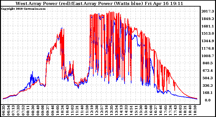 Solar PV/Inverter Performance Photovoltaic Panel Power Output