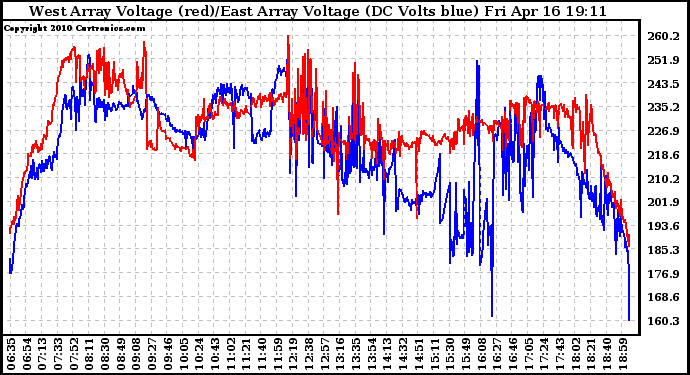 Solar PV/Inverter Performance Photovoltaic Panel Voltage Output