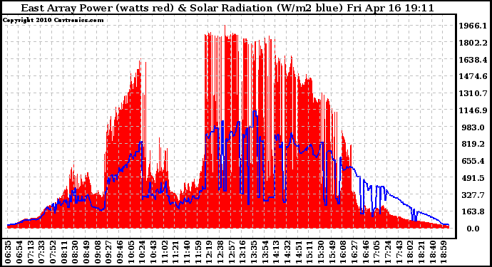 Solar PV/Inverter Performance East Array Power Output & Solar Radiation