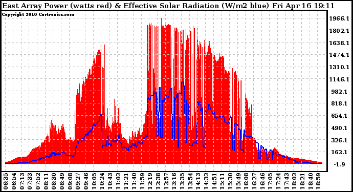 Solar PV/Inverter Performance East Array Power Output & Effective Solar Radiation