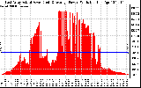 Solar PV/Inverter Performance East Array Actual & Average Power Output