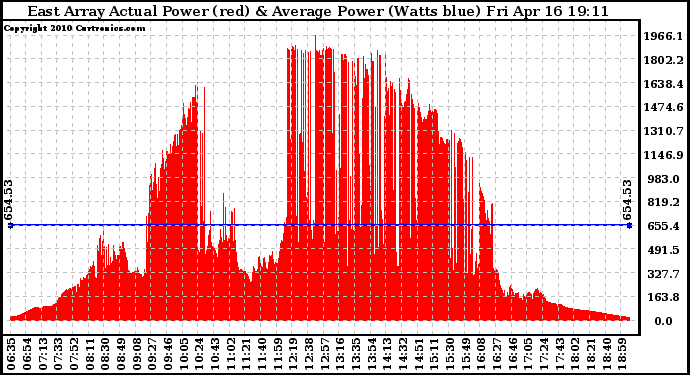 Solar PV/Inverter Performance East Array Actual & Average Power Output