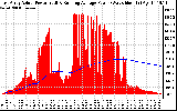 Solar PV/Inverter Performance East Array Actual & Running Average Power Output