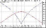 Solar PV/Inverter Performance Sun Altitude Angle & Azimuth Angle