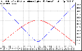 Solar PV/Inverter Performance Sun Altitude Angle & Sun Incidence Angle on PV Panels