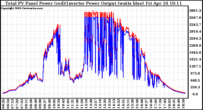 Solar PV/Inverter Performance PV Panel Power Output & Inverter Power Output