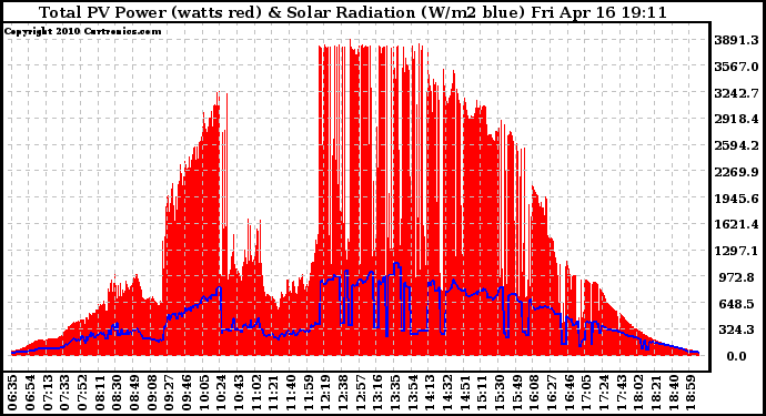 Solar PV/Inverter Performance Total PV Panel Power Output & Solar Radiation