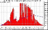 Solar PV/Inverter Performance Total PV Panel & Running Average Power Output