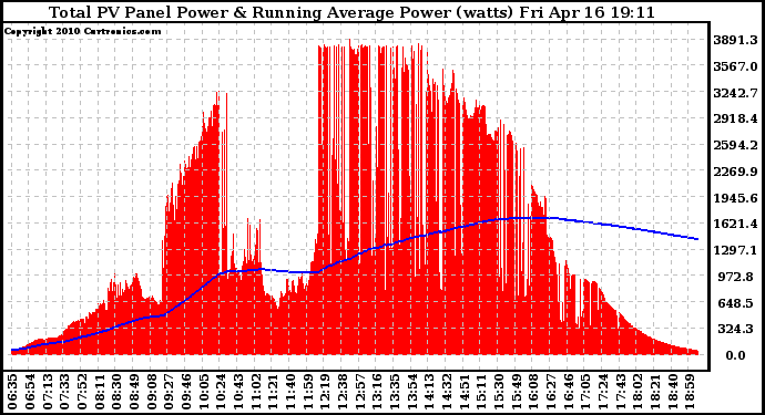 Solar PV/Inverter Performance Total PV Panel & Running Average Power Output