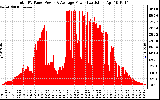 Solar PV/Inverter Performance Total PV Panel Power Output