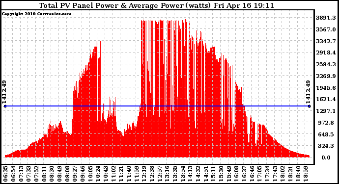 Solar PV/Inverter Performance Total PV Panel Power Output