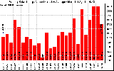 Solar PV/Inverter Performance Weekly Solar Energy Production Value