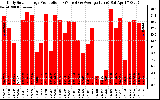 Solar PV/Inverter Performance Daily Solar Energy Production