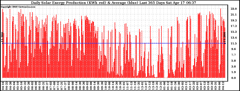 Solar PV/Inverter Performance Daily Solar Energy Production Last 365 Days