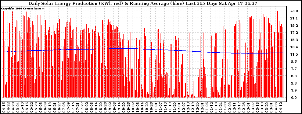 Solar PV/Inverter Performance Daily Solar Energy Production Running Average Last 365 Days