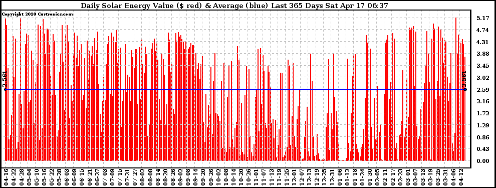 Solar PV/Inverter Performance Daily Solar Energy Production Value Last 365 Days