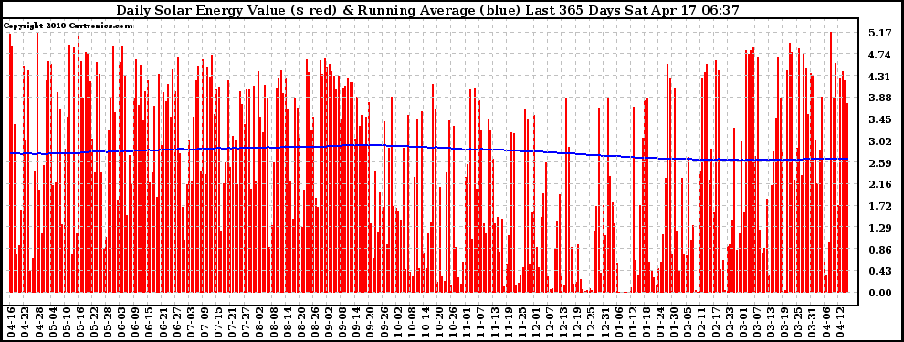 Solar PV/Inverter Performance Daily Solar Energy Production Value Running Average Last 365 Days