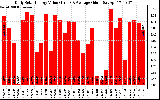 Solar PV/Inverter Performance Daily Solar Energy Production Value