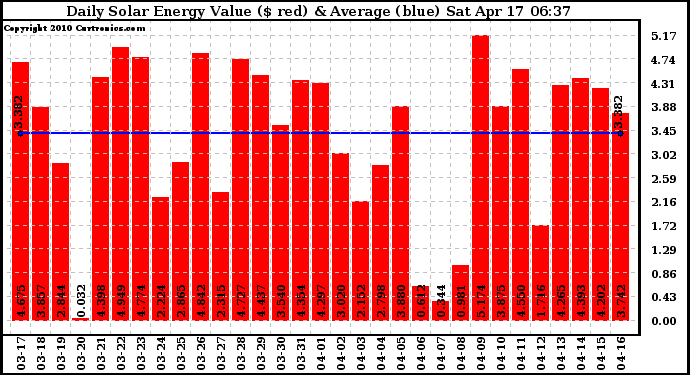 Solar PV/Inverter Performance Daily Solar Energy Production Value