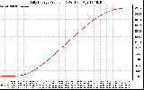 Solar PV/Inverter Performance Daily Energy Production