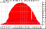 Solar PV/Inverter Performance Grid Power & Solar Radiation