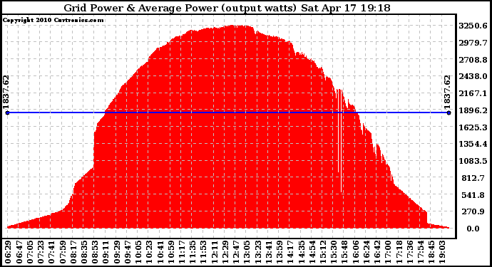 Solar PV/Inverter Performance Inverter Power Output