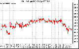 Solar PV/Inverter Performance Grid Voltage