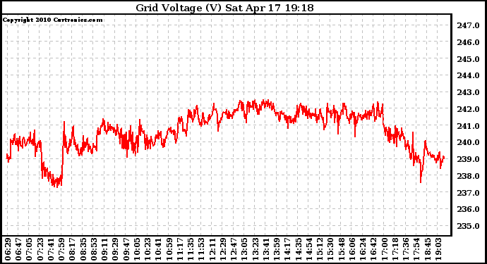 Solar PV/Inverter Performance Grid Voltage