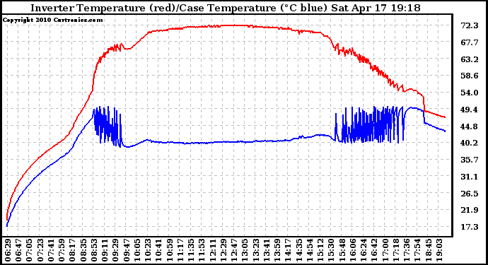 Solar PV/Inverter Performance Inverter Operating Temperature