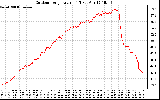 Solar PV/Inverter Performance Outdoor Temperature