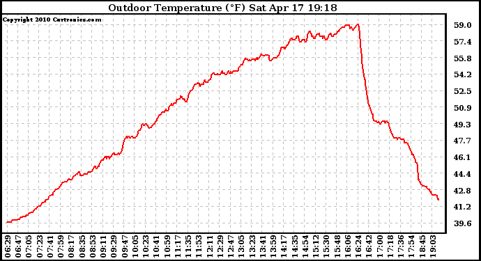 Solar PV/Inverter Performance Outdoor Temperature